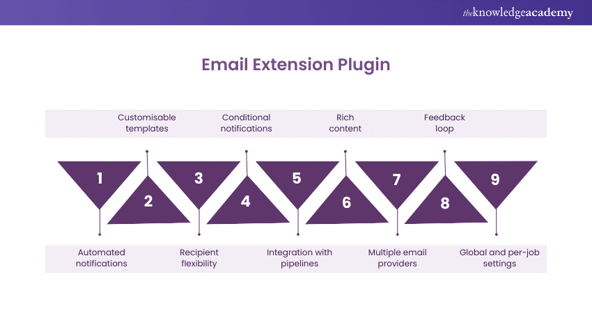 Email Extension Plugin 