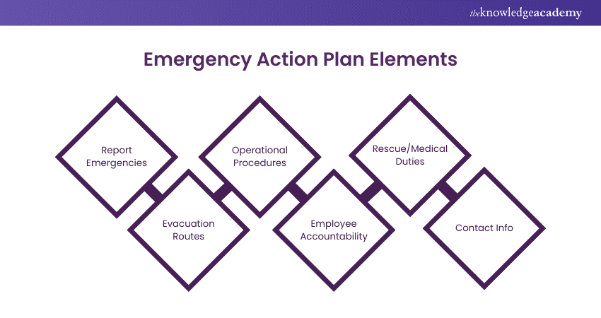 Emergency Action Plan Elements