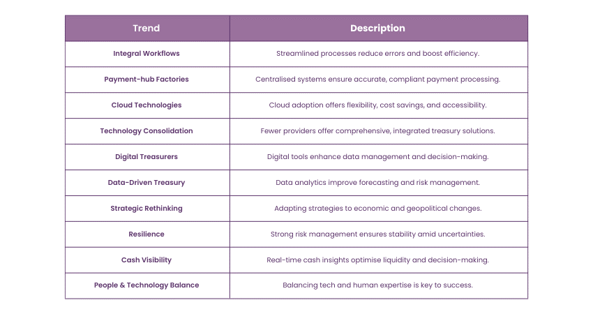 Emerging Trends in Treasury Management