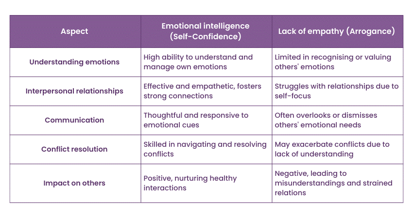Emotional intelligence vs lack of empathy 