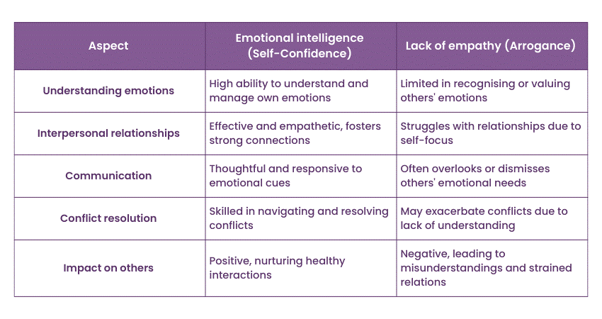 Emotional intelligence vs lack of empathy