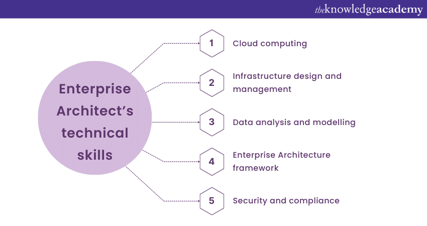 Enterprise Architect’s technical skills