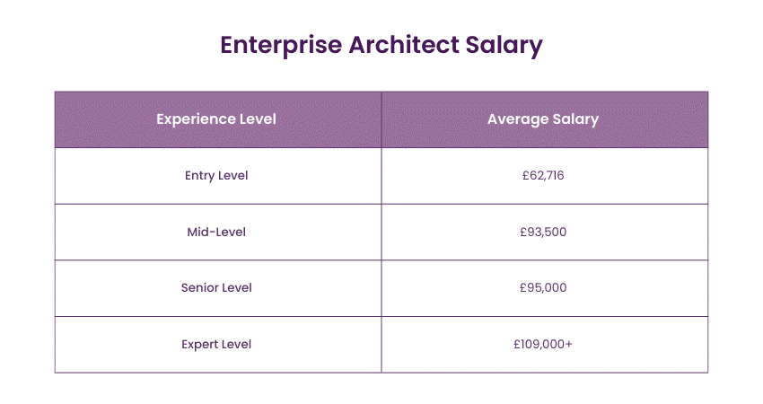 Enterprise Architect Salary Based on Experience