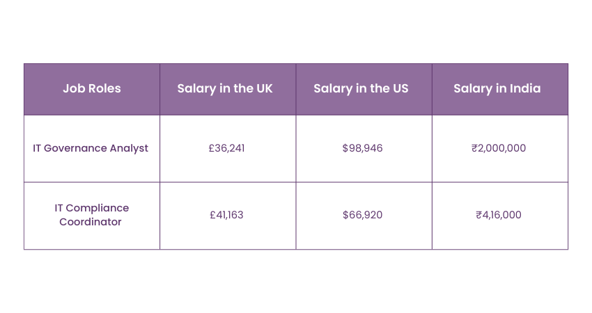 Compensation for Entry-level CGEIT Positions