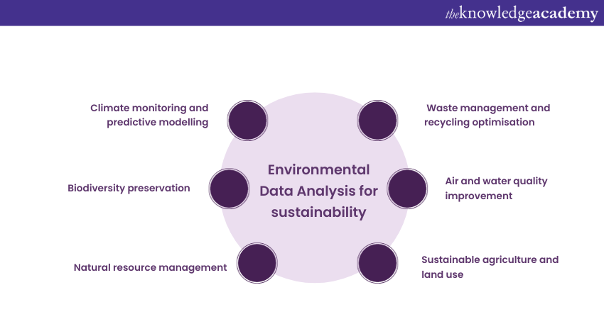 Environmental Data Analysis for sustainability