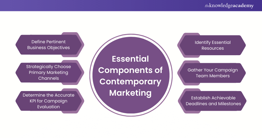 Essential Components of Contemporary Marketing