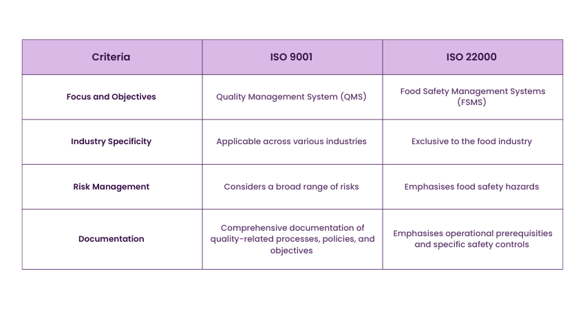 Essential Differences Between ISO 9001 and ISO 22000