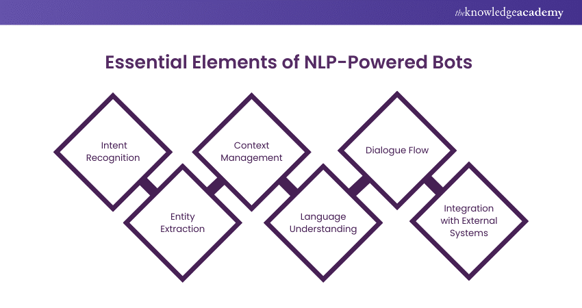 Essential Elements of NLP-Powered Bots