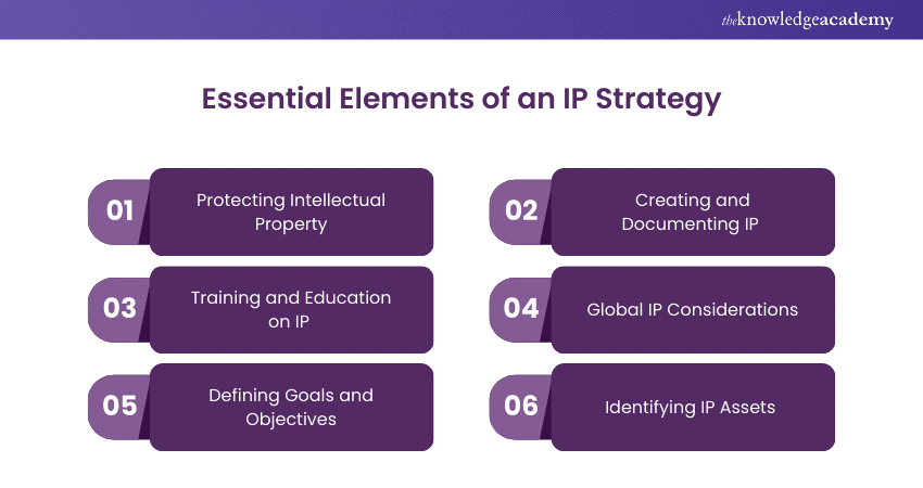 Essential Elements of an IP Strategy