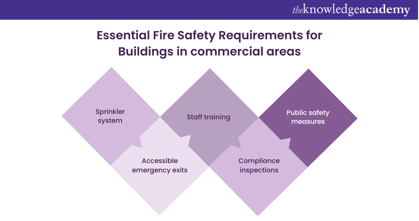 Essential Fire Safety Requirements for Buildings in commercial areas 