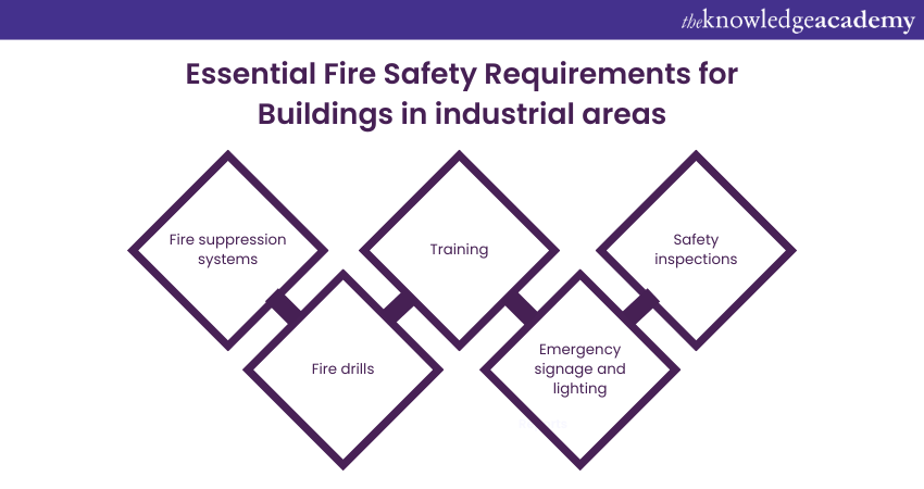 Essential Fire Safety Requirements for Buildings in industrial areas 