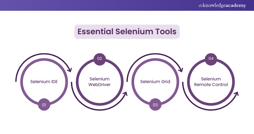 Essential Selenium Tools