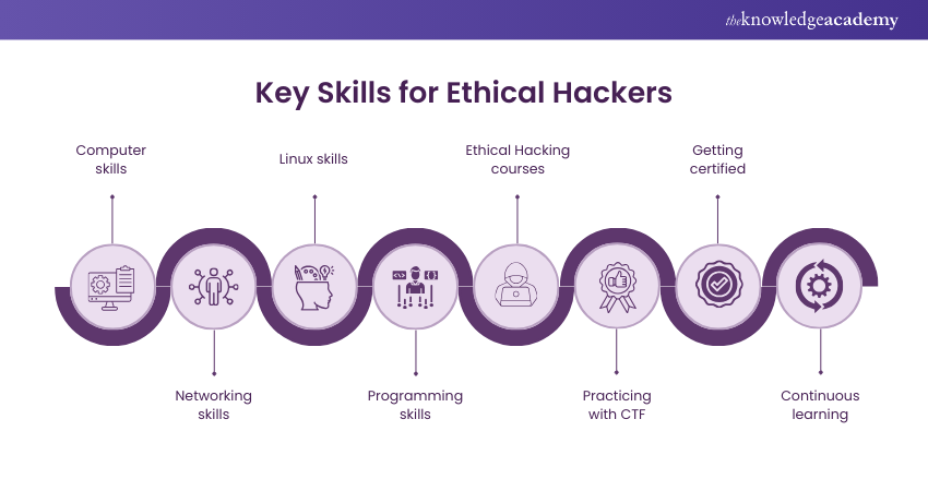 Essential Skills for Ethical Hackers