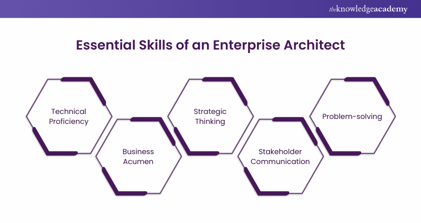 Essential Skills of an Enterprise Architect 