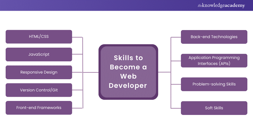 Essential Skills to Become a Web Developer