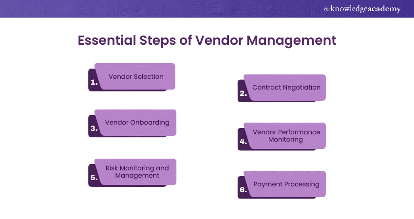 Essential Steps of Vendor Management