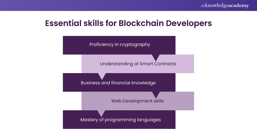 Essential skills for Blockchain Developers