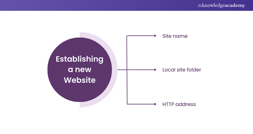 Establish a new Website 