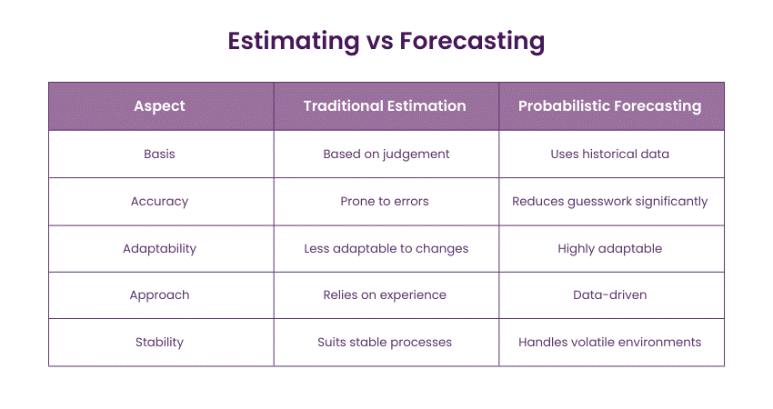 Estimating vs Forecasting