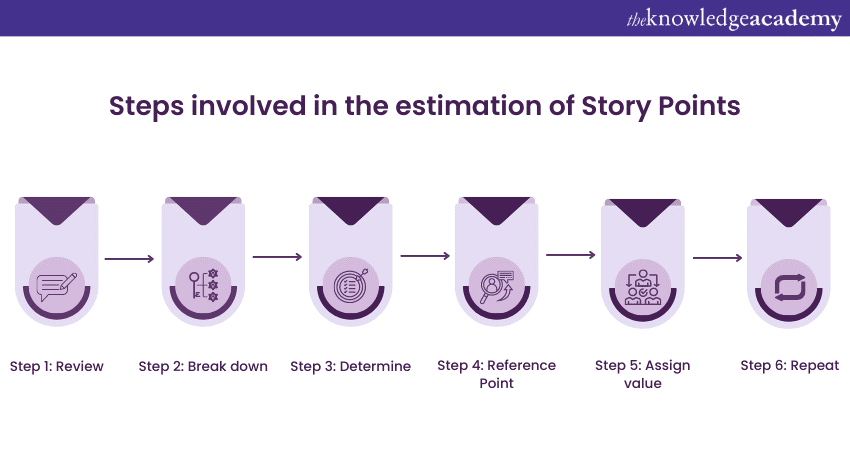 Estimation of Story Points