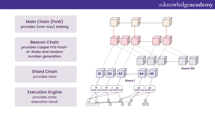 What is Ethereum 2.0