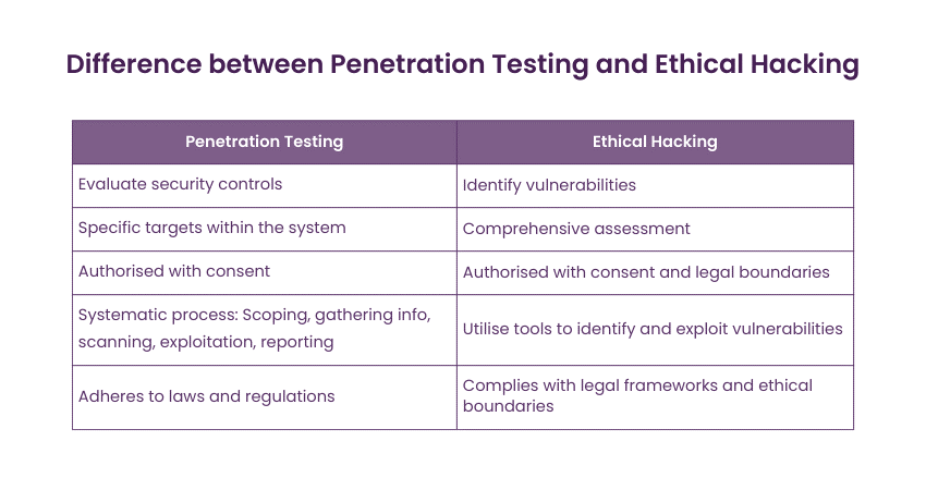 Ethical Hacking vs Penetration Testing 