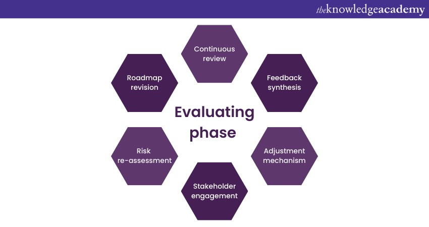 Evaluating and adjusting phase of COBIT Implementation