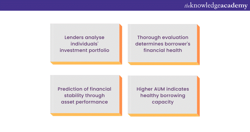 Evaluation of Assets Under Management 