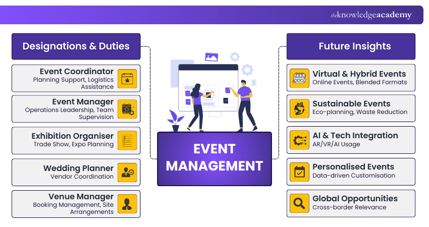 Designations and Future Insights After Event Management Course Designation And Duties After Completing Event Management Course