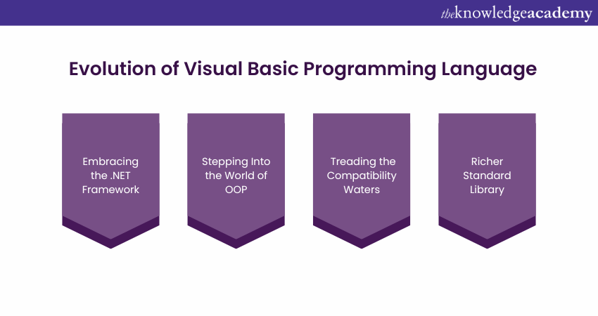 Evolution From VB to VB.NET