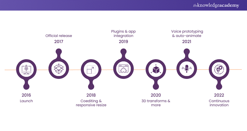 Evolution of Adobe XD