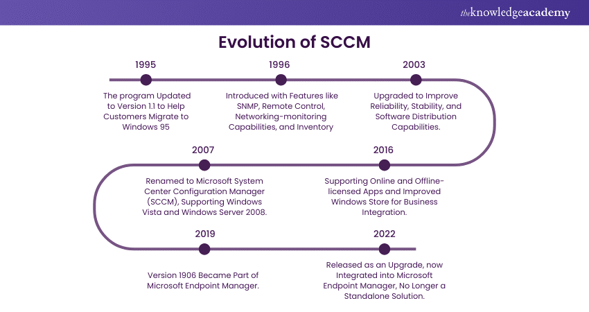 Evolution of SCCM 