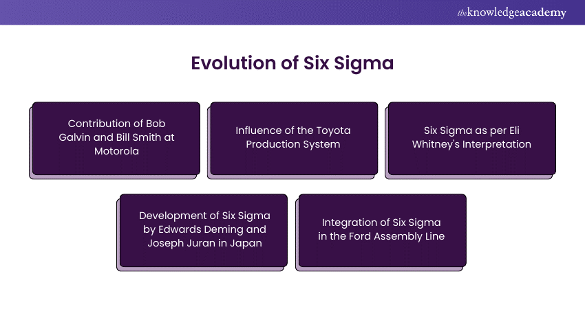 Evolution of Six Sigma