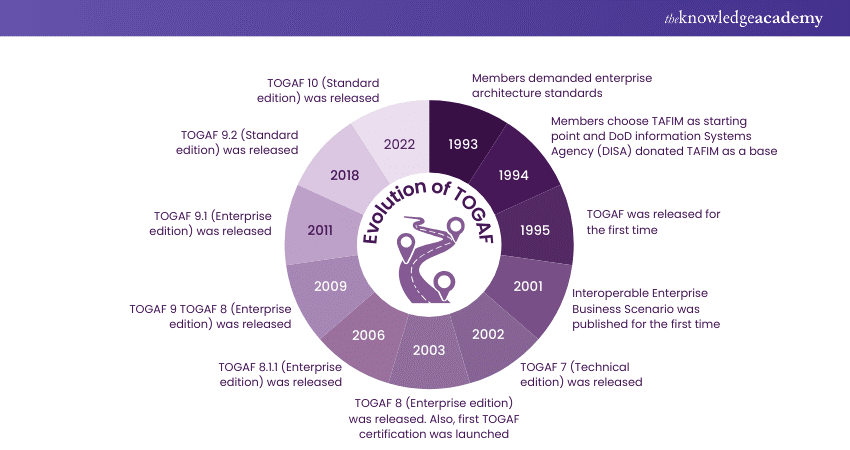 Evolution of TOGAF