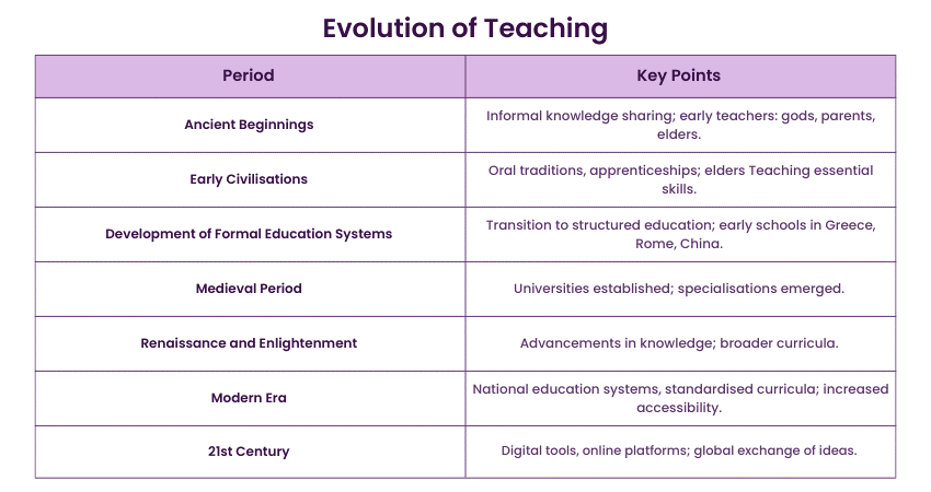 Explaining the evolution of Teaching 