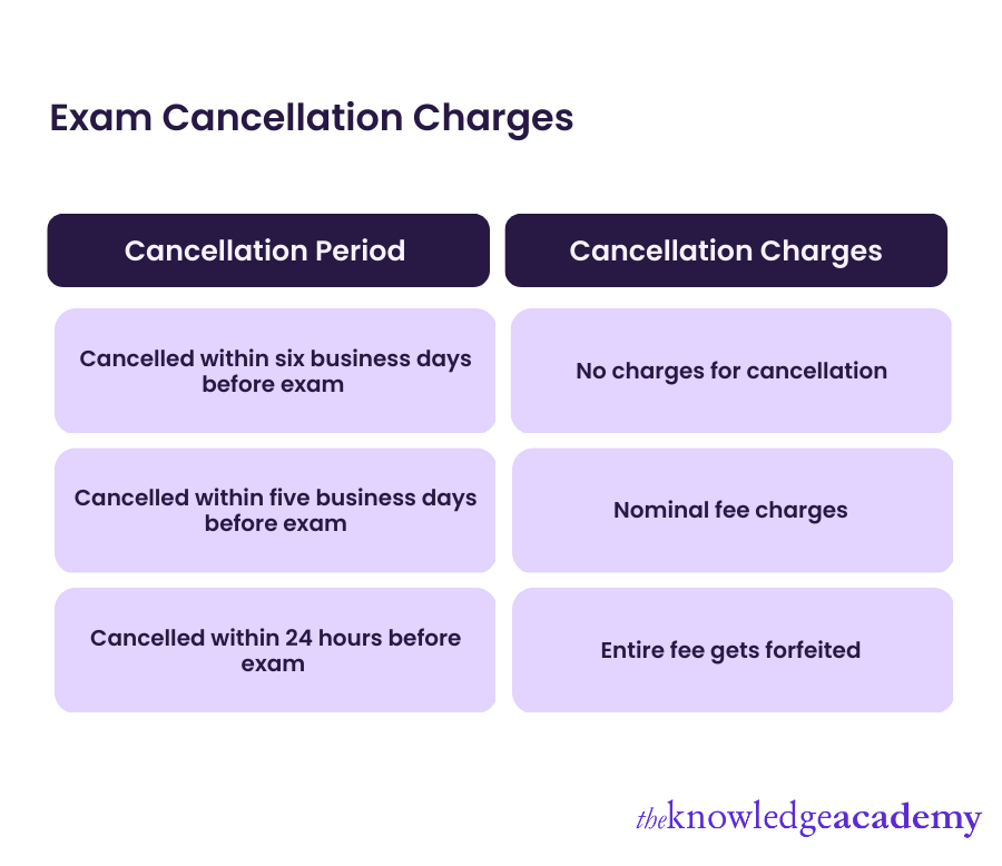 Cancellation charges for AZ 900 Exam