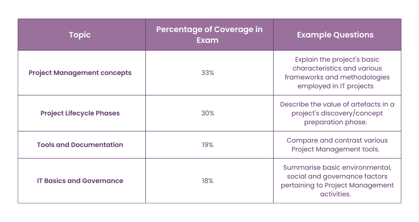 Exam Details for CompTIA Project+