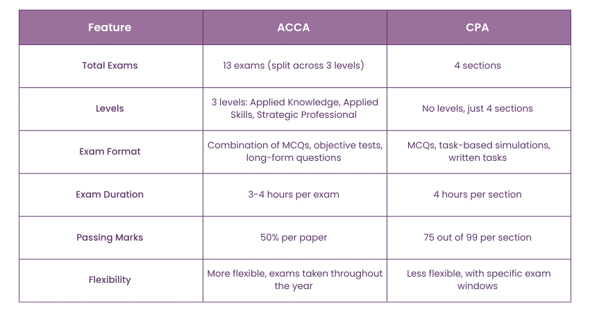 Exam Structure and Difficulty Level