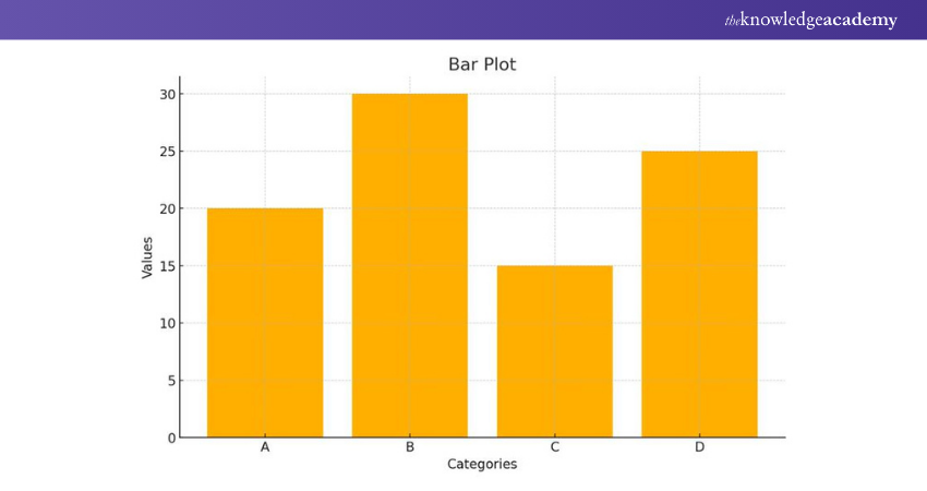 Example of Bar Plot