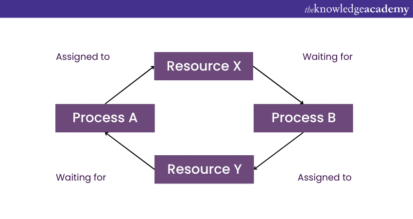 Example of Deadlock in OS