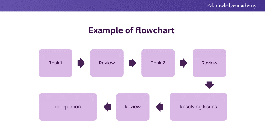 Example of Flow Charts