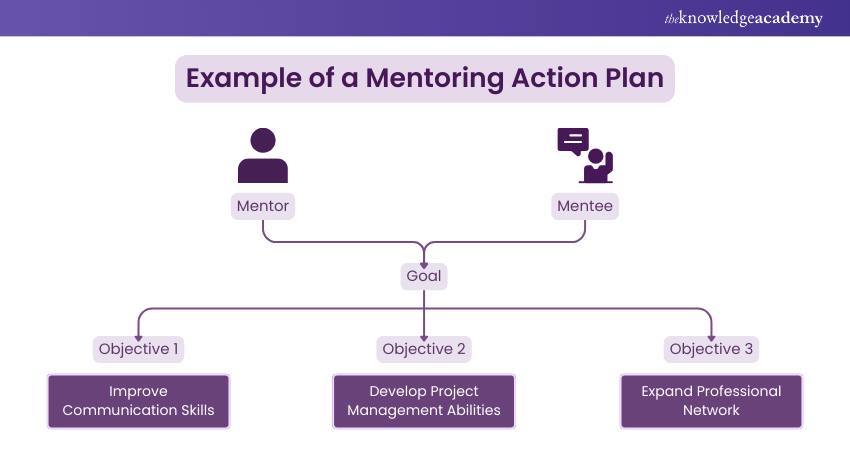 Example of a Mentoring Action Plan