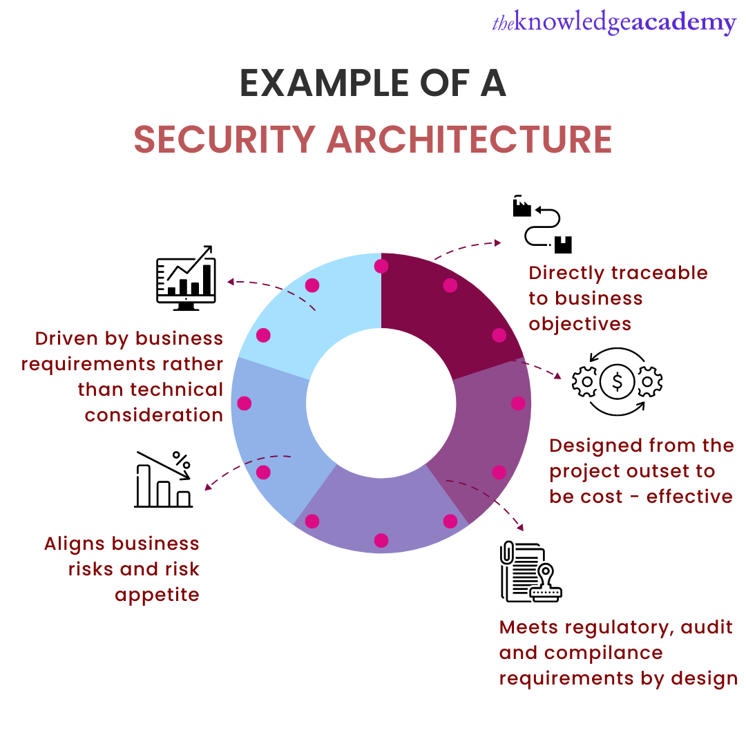 Cyber Security Architecture And Its Benefits