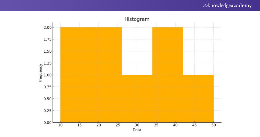 Example of histogram