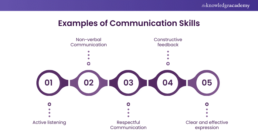 Examples of Communication Skills
