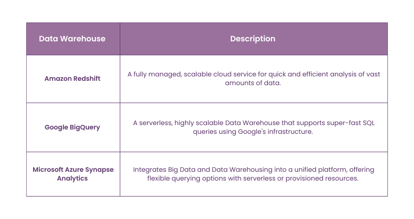 Examples of Data Warehouse