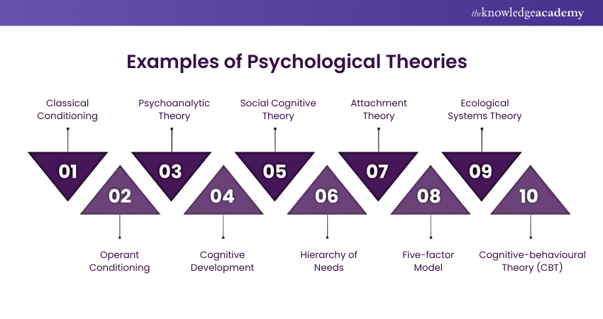 Examples of Psychological Theories