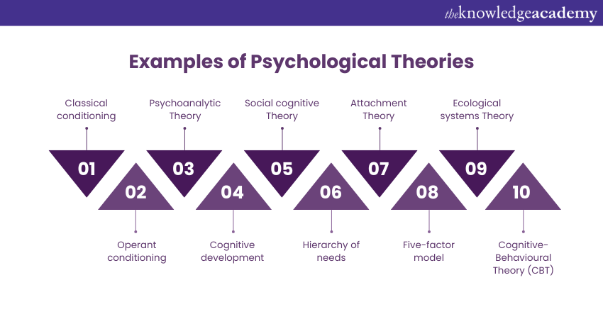 Examples of Psychological Theories 