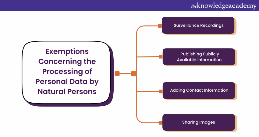 Exemptions Concerning the Processing of Personal Data by Natural Persons 