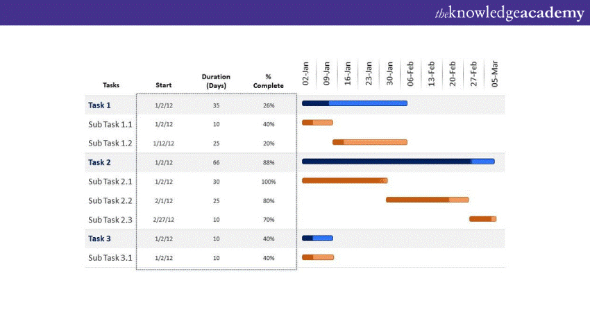 Explain some characteristics of Gantt Chart Basics